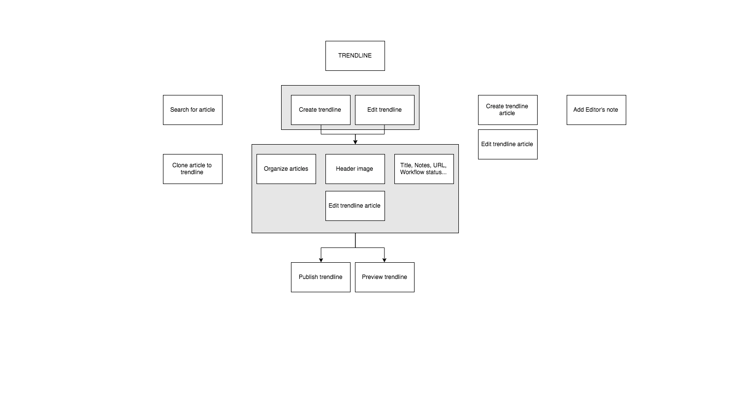 User flow iterations